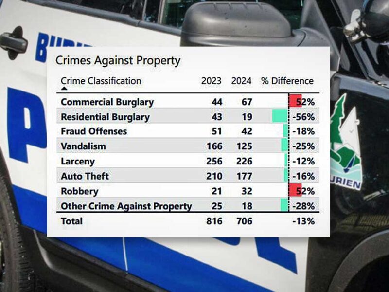 Burien Police release Q1 crime stats, showing reduction in most categories, although robberies and commercial burglaries are up +52%