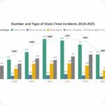 Gun violence dropped sharply in King County in 2025, new report shows