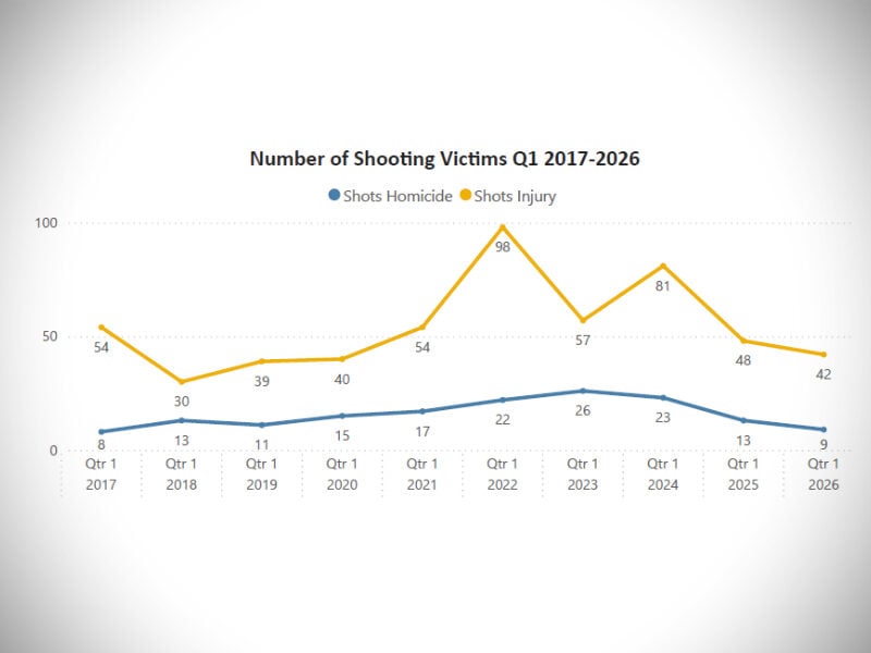 SKM KCPAO2026GunViolenceDrop
