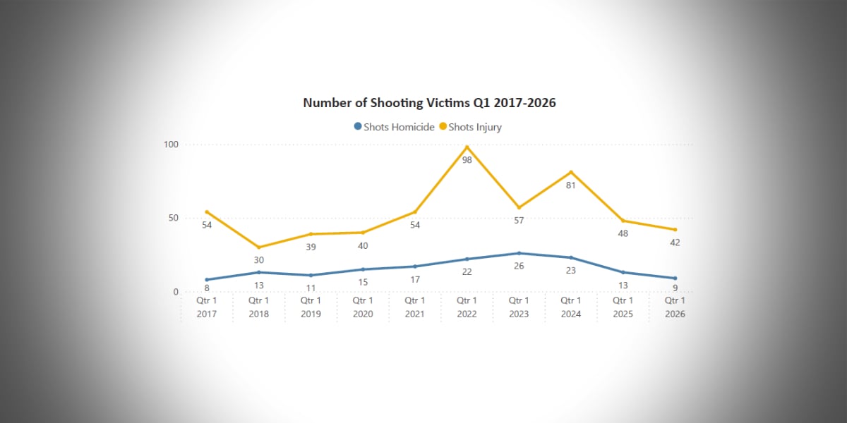 SKM KCPAO2026GunViolenceDrop