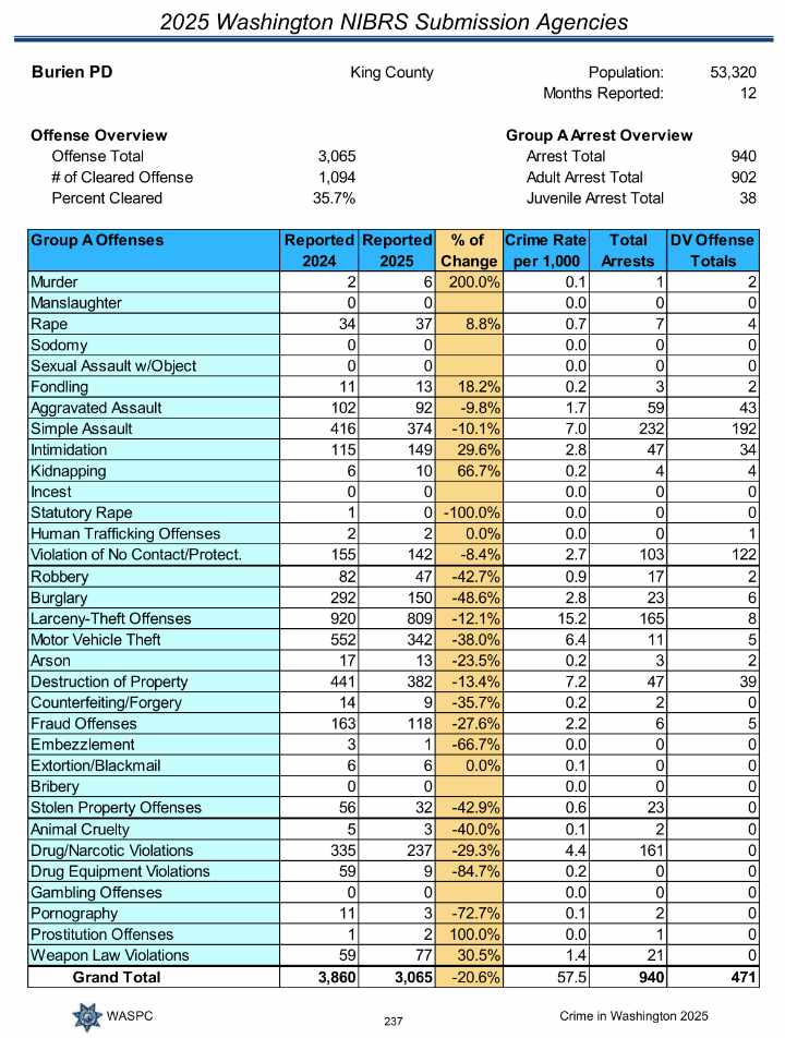 BurienPD2025CrimeReport 1 720