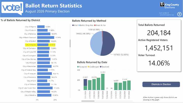 KCBallotReturnStats080326 720